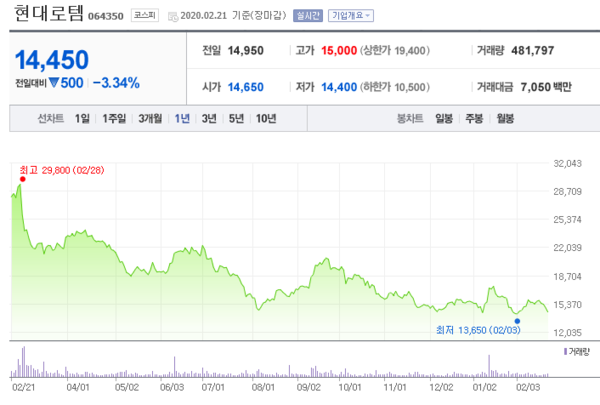 현대로템 2월 21일 기준 지난 1년간 주가동향.(자료: 네이버금융)