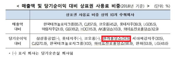▲ 자료: 공정위