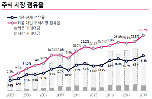 ▲ 자료제공 = 키움증권 IR