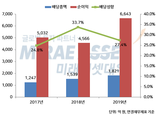 ▲ 최근 3개 회계연도 미래에셋대우 배당 현황(2019 회계연도는 미확정)