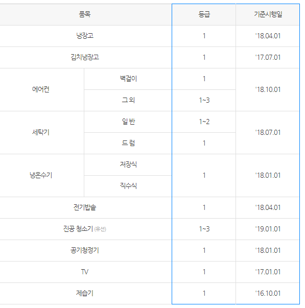 ▲ 에너지소비효율등급 라벨사진의 '등급'과 '적용기준 시행일'