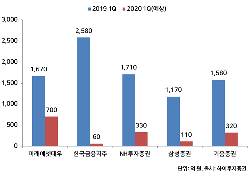 ▲ 일부 증권사는 올해 1분기 증권사 순이익 감소폭을 최대 70~80% 수준으로 내다보고 있다.