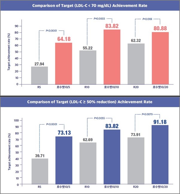 동일 용량에서 로수바스타틴 단일제 대비 로수젯의 효과 비교. LDL-C(70mg/dL 미만) 도달률(위), 기저치 대비 50% 이상 감소 도달률(아래)