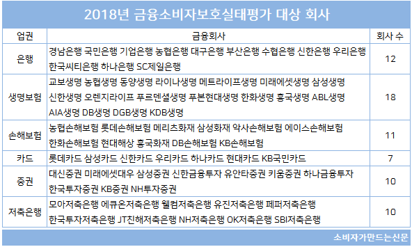 ▲ 지난해 실태평가는 총 68개 사를 대상으로 진행됐다. 인터넷전문은행 2곳은 포함되지 않았다.