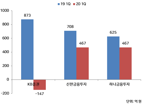 ▲ 금융지주계열 증권사 3곳 1분기 순이익 현황