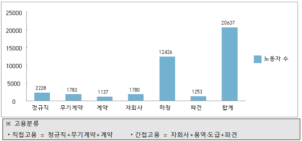 ▲ 고용 형태별 콜센터 직원 현황(출처: 사무금융노조)