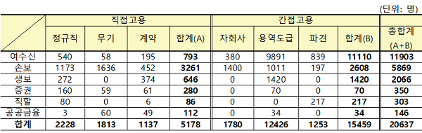 ▲ 업종별 콜센터 고용 형태(출처: 사무금융노조)
