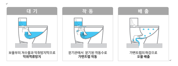 ▲ 레버 작동 시 수조 또는 배관의 물이 분기관을 통해 가변트랩에 작동수를 공급하여 구동되며, 오물 배출 후 탄성체의 원복력을 통해 대기상태로 복구