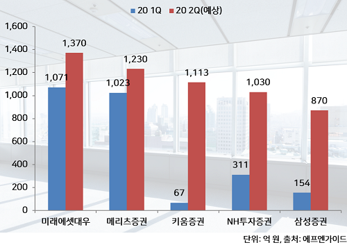 ▲ 주요 증권사 순이익 예상치