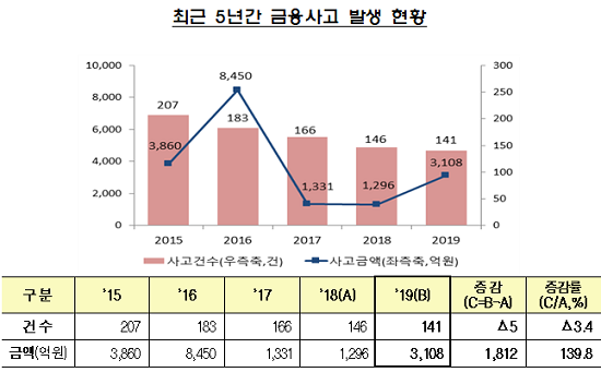 ▲자료출처=금융감독원
