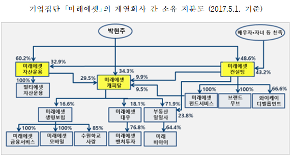 ▲ 미래에셋그룹 지분 구조(출처=공정거래위원회)