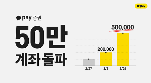 ▲ 카카오페이증권은 출범 한 달만에 신규 계좌 50만개가 개설되면서 흥행에 성공한 바 있다.