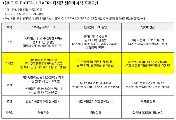 ▲​현대카드 DIGITAL LOVER 디지털 생활비 혜택 프로모션