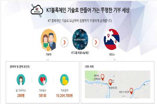 KT는 사회공헌 플랫폼에 블록체인을 적용해 기부 투명성을 높였다.