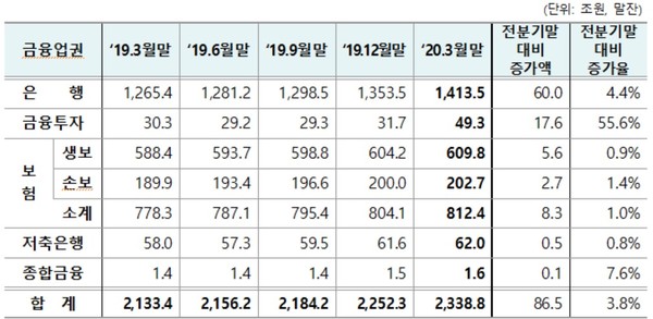 ▲부보예금추이 [출처-예금보험공사]