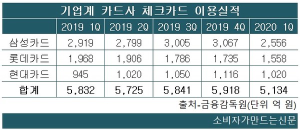 ▲기업계 카드사 체크카드 이용실적