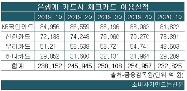▲은행계 카드사 체크카드 이용실적