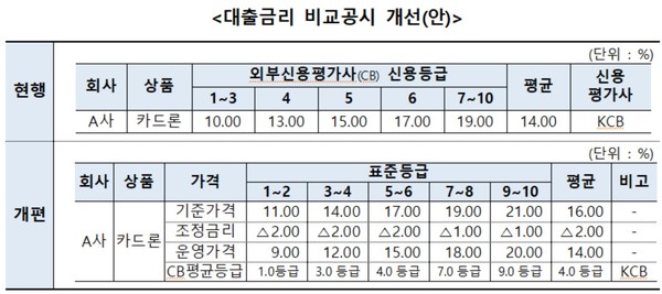 ▲대출금리 비교공시 개선안
