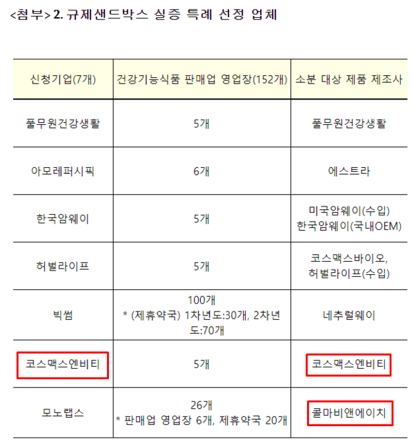 ▲개인 맞춤형 건강기능식품 시범사업 선정 업체. 코스맥스엔비티는 판매와 제조를, 콜마비앤에이치는 모노랩스에서 판매되는 제품을 제조한다.