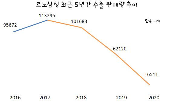 ▲1~8월 기준 출처-르노삼성자동차
