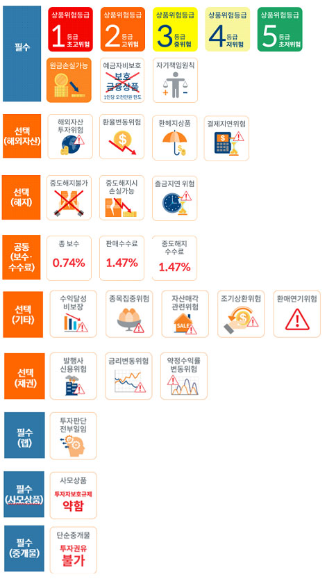 ▲알기 쉬운 상품 설명서 아이콘 예시