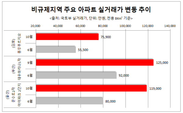 표 제공: 파트 분양평가업체 리얼하우스