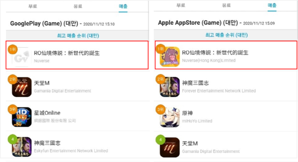 그라비티의 '라그나로크 X: 넥스트 제너레이션'이 12일 대만 양대마켓 1위를 차지했다