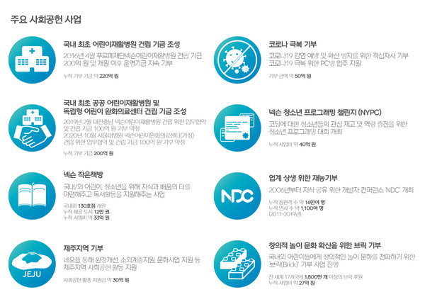 넥슨의 주요 사회공헌사업