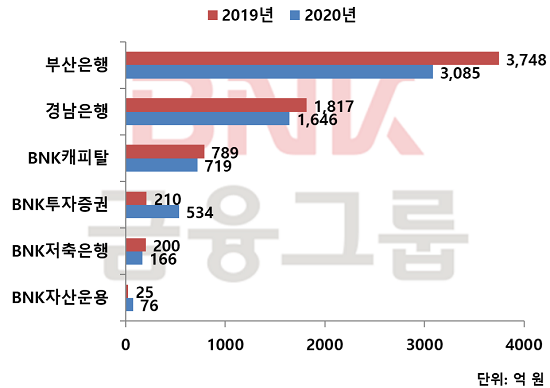 ▲BNK금융그룹 주요 계열사 순이익 현황