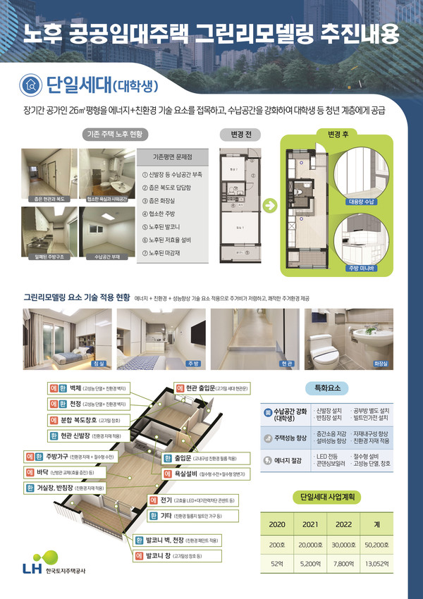 단일세대 대학생(자료: LH)