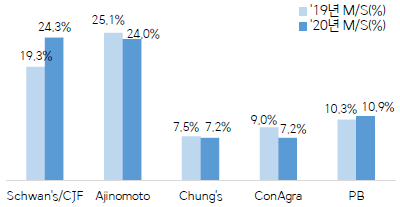 ▲미국 아시안 푸드 시장 점유율(출처: 시장조사기관 IRI)