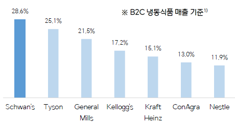 ▲미국 주요 냉동식품사 2020년 매출 성장률(출처: 시장조사기관 IRI)