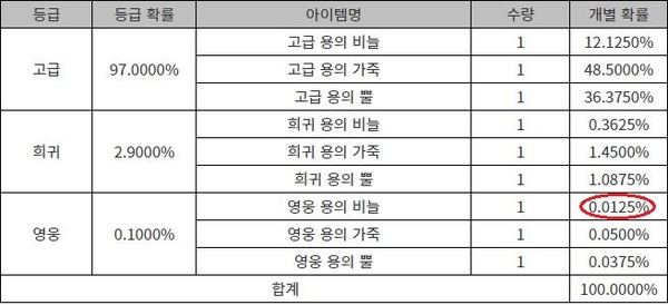 ▲ 미르4가 영웅급 아이템 취득 확률을 0.01%가량으로 안내하고 있다.