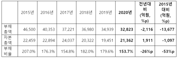 ▲동국제강 연도별 부채비율