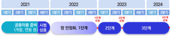 ▲5G 공동이용망 계획