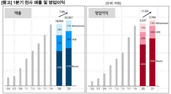 ▲LG생활건강 1분기 전사 매출 및 영업이익