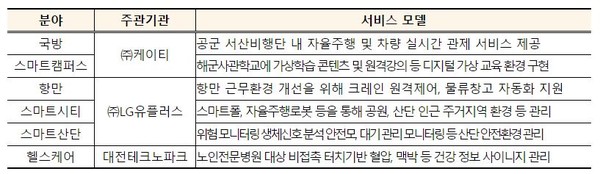 ▲6개 서비스 모델 선정 현황