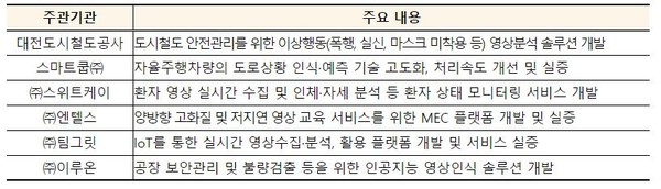 ▲모바일 에지 컴퓨팅 기반기술 상용화 주요 내용