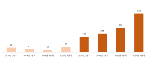 ▲Shin Ramyun과 Recipe를 함께 언급한 건수, 자료: 스프링클러
