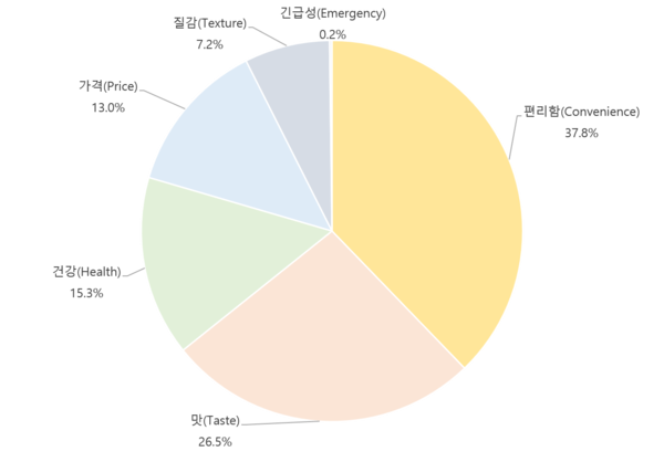 ▲해외 소비자들이 신라면과 함께 고려하는 요소, 자료: 스프링클러