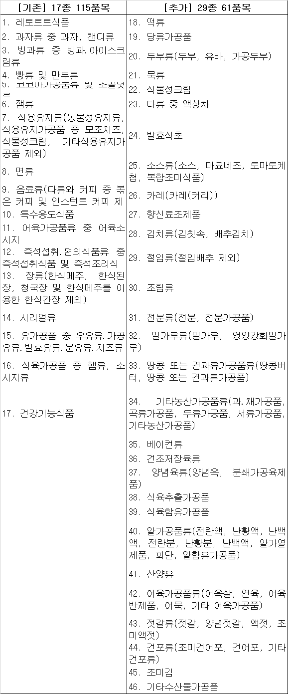 ▲영양표시 대상 식품