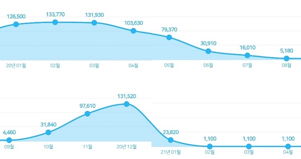 ▲곽 씨가 서울도시가스 앱을 통해 확인한 작년 1월부터 올해 4월까지의 요금 그래프. 