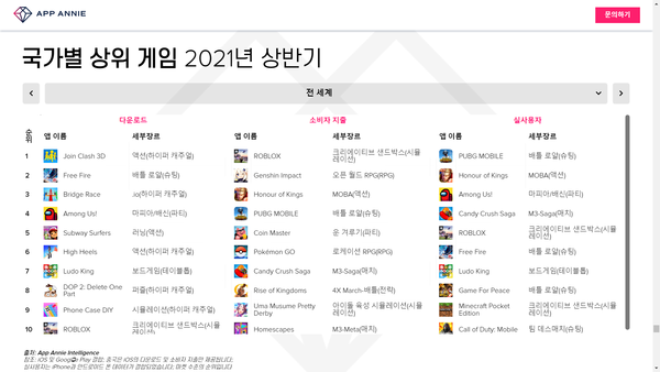 올 상반기 글로벌 Top10 모바일 게임