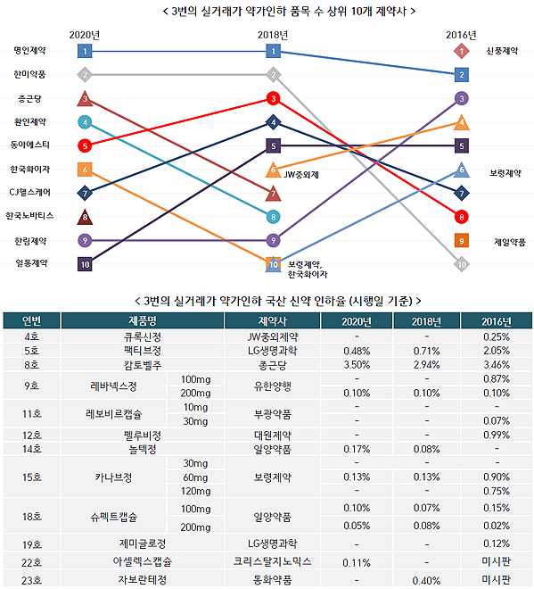 ▲세 번의 실거래가 약가인하 품목 수 상위 10개 제약사 및 국산신약 인하율(표: 이재현 교수 발제 자료)