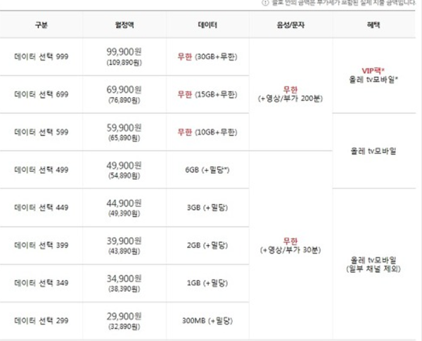 ▲다양한 요금제가 존재했던 4G 시절 KT의 요금표. SKT와 LG유플러스도 크게 다르지 않았다.