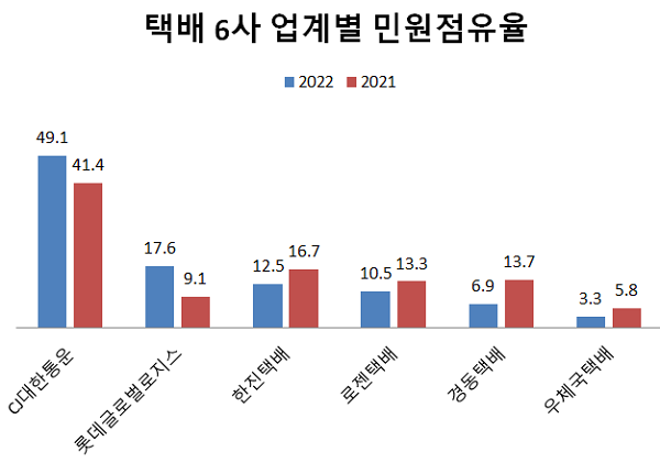 ▲택배사 6사 상반기 민원점유율