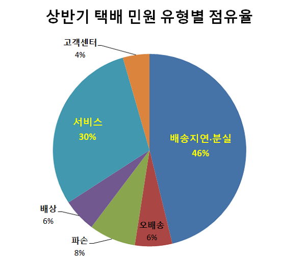 ▲상반기 택배 민원 유형별 점유율