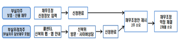 ▲ 온라인 플랫폼을 통한 새출발기금 신청 프로세스