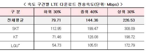 ▲속도 구간별 LTE 다운로드 전송속도, 과기부 제공