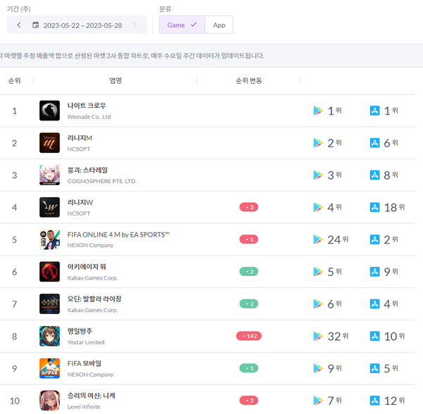 ▲3주째 매출 1위를 기록하고 있는 나이트크로우. 이외에도 다양한 MMORPG들이 매출 순위 상위권을 점령하고 있다.